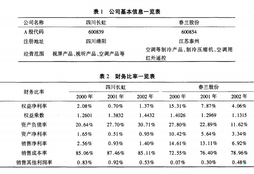四川長虹電器股份有限公司基本信息和財務比率：